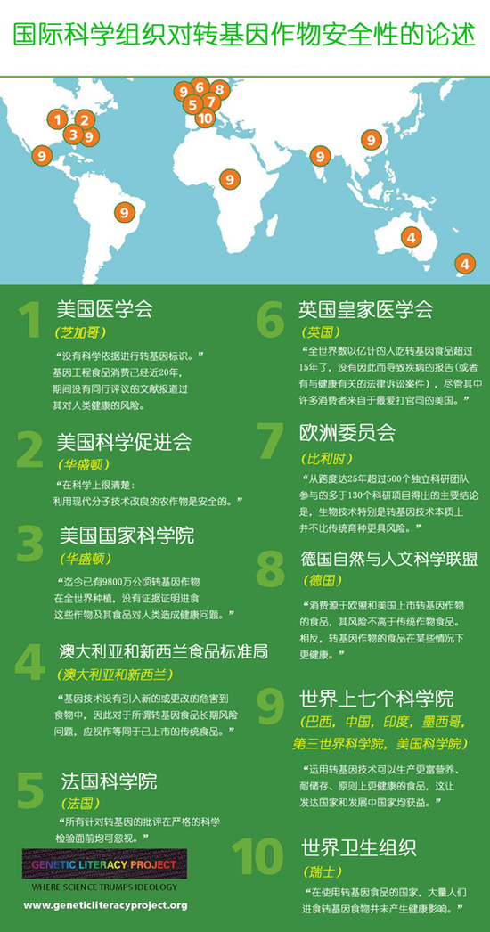 ▲国际科学组织对转基因作物安全性的论述（摘自王喜萍PPT）