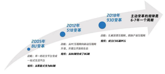 腾讯历次组织变革，图源腾讯咨询
