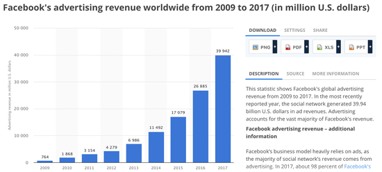 图片来自 Statista