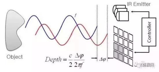 ▲连续波法通过相位差来计算距离