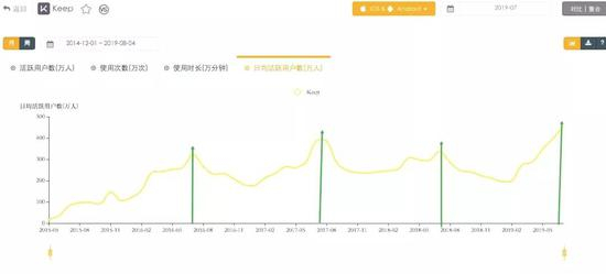 Keep 2015-2019日活跃数据 &nbsp;（数据来源QuestMobile）