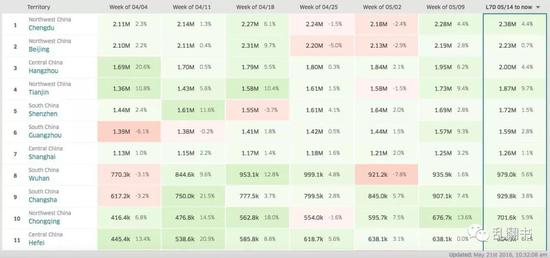 Lead board：集中查看多个城市关键数据