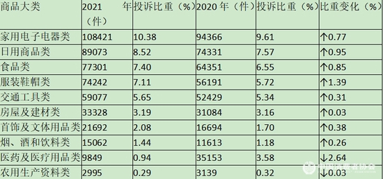 表2 商品大类投诉量变化表