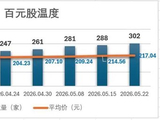 百元股演义：4100如约跌穿，新股疯狂：开盘你百元了吗？百元家族大扩容，联讯单周飙升50%剑指2000元……