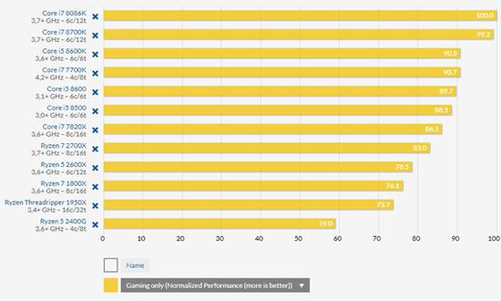 AMD、英特尔处理器游戏性能排行榜