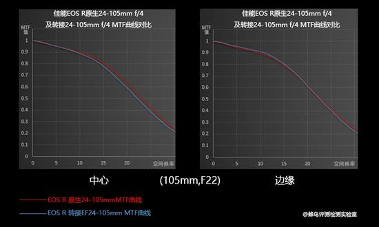 同焦段同光圈MTF曲线对比