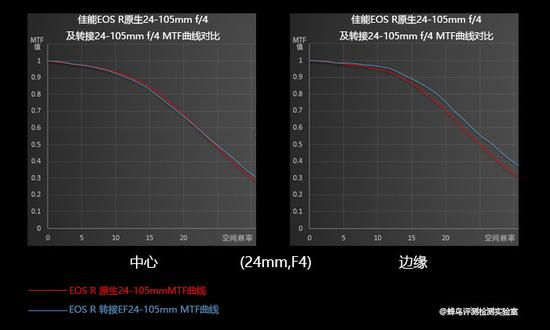同焦段同光圈MTF曲线对比