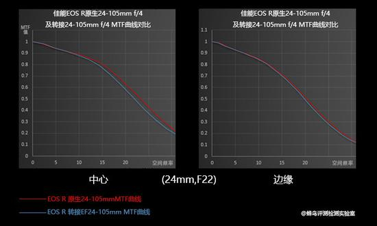 同焦段同光圈MTF曲线对比