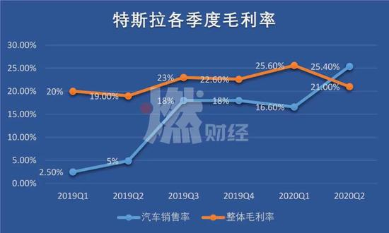 资料来源 /&nbsp;财报、公司官网&nbsp;&nbsp;制图&nbsp;/&nbsp;燃财经