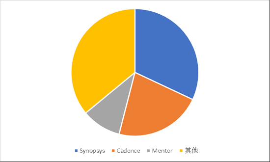 图8：EDA软件全球竞争格局，资料来源：前瞻产业研究院