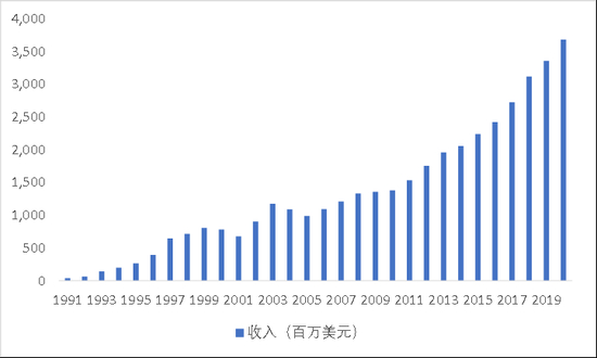 图9：新思科技收入情况，资料来源：Bloomberg