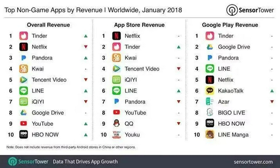 2018年初的快手在海外市场仍有着不错的表现