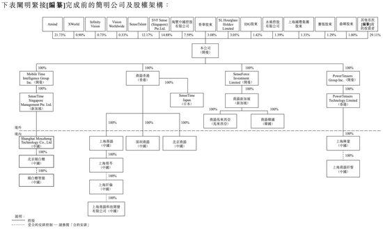 ▲IPO前的简明公司及股权架构