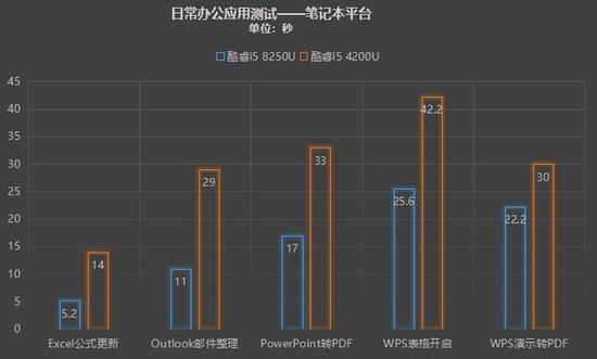 日常办公应用测试：移动平台
