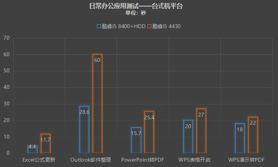日常办公应用测试：桌面平台