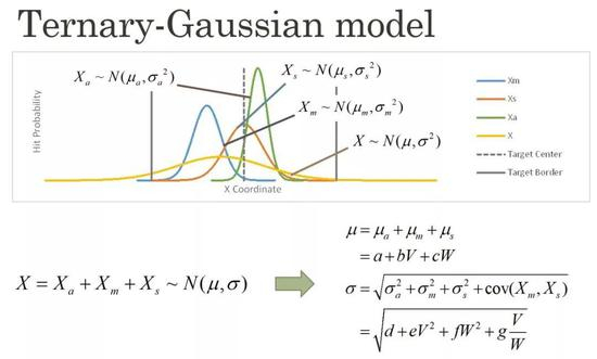 图5。 三高斯落点分布模型原理与表达式（图片由黄进提供）