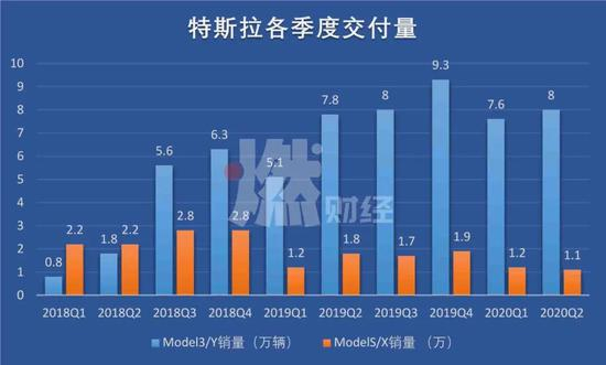 资料来源 /&nbsp;财报、公司官网&nbsp;&nbsp;制图 /&nbsp;燃财经