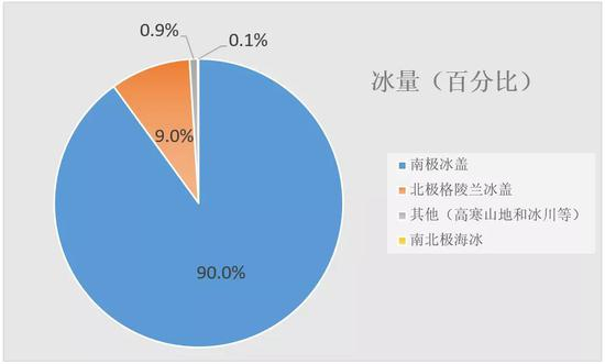 全球冰量分布图，冰盖占了99%。|编辑制图