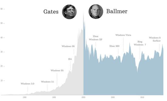 盖茨和鲍尔默CEO任期各自主要产品成就 | 图片来源 CNN