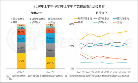 图：短视频是最强广告媒介，来源：Quest Mobile