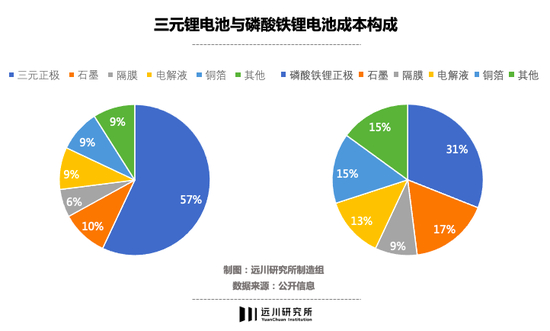 铜箔在锂电池中的成本占比因电芯不同而有所不同
