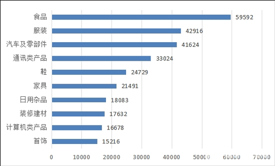 图4 &nbsp;商品细分领域投诉前十位（单位：件）