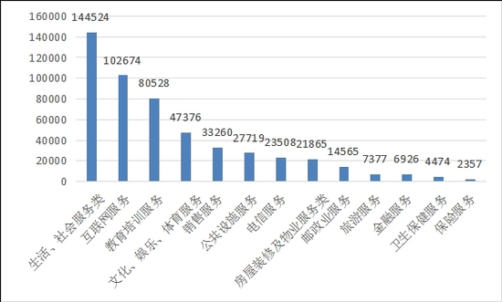 图3 &nbsp;服务大类投诉量图（单位：件）