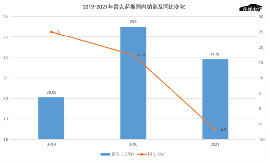 2019-2021年雷克萨斯国内销量及同比变化，数据来源于公开数据，连线出行制图