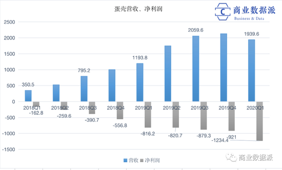 （数据来源：蛋壳招股书、财报，制图：商业数据派）