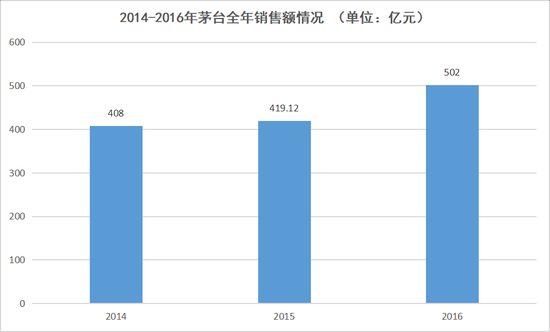 2014-2016年茅台全年销售额情况，数据来源于中国经营网，连线Insight制图