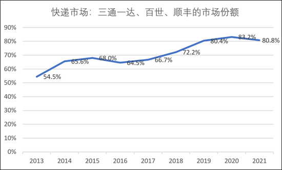 图：六家快递公司的市场份额，来源：锦缎研究院
