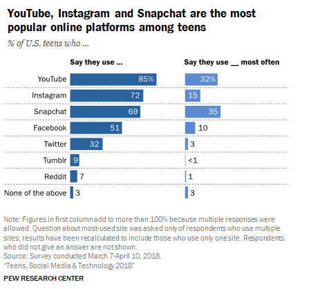 ▲受美国青少年欢迎的美国社交媒体排名&nbsp; 来源：美国皮尤研究中心 2018.3.7-4.10