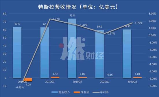 资料来源 /&nbsp;财报、公司官网&nbsp;&nbsp;制图&nbsp;/&nbsp;燃财经