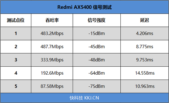 5G Wi-Fi 信号测试