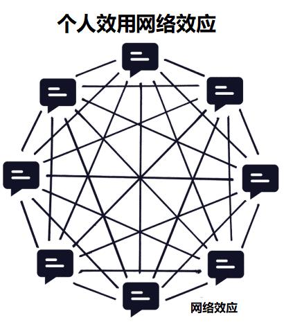 为科技公司贡献70%商业价值这里有一份网络效应分析_手机新浪网