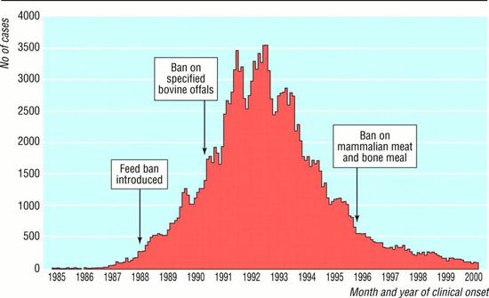 英国疯牛病数量的变化，英国政府在1988年禁止用反刍动物的蛋白喂养反刍动物，在1989和1995年要求屠宰场去除高危组织（如牛脑和脊髓），1996年禁止30个月以上的牛当作肉牛。&nbsp;图片来源：（DOI）10.1136/bmj.322.7290.841&nbsp;