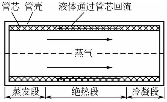 　热管原理示意图