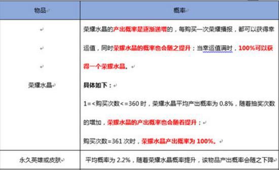 《王者荣耀》官网中公示的抽奖概率