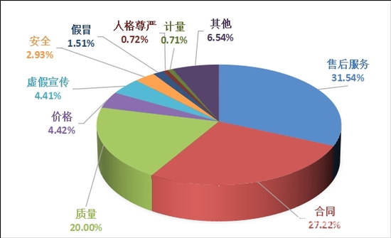 图1 投诉性质比例图（%）