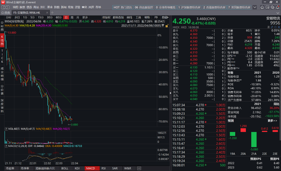 图：安能物流的股价，来源：wind