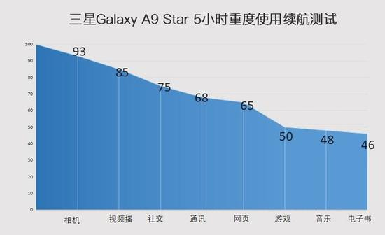 三星Galaxy A9 Star五小时续航测试