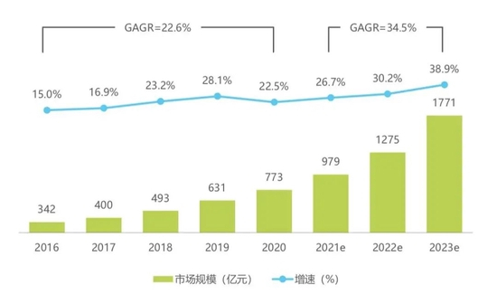 2016-2023年中国新式茶饮行业市场规模 　　来源 / 艾瑞咨询报告