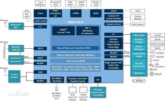 德仪 OMAP 3610（图片来自百度百科）