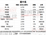 刷新纪录！张一鸣登顶中国首富