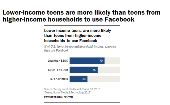 ▲美国青少年不同收入家庭使用情况&nbsp; 来源：美国皮尤研究中心&nbsp; 2018.3.7-4.10