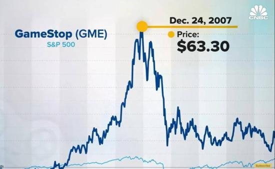 　　2007年圣诞节前，“游戏驿站”达到了它2021年前的股价最高点，市值接近100亿美元。 图片来源：CNBC