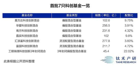 首批7只科创板主题基金