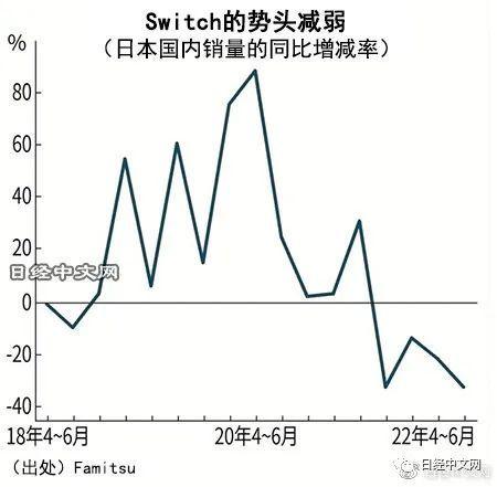 任天堂Switch日本销量大减33%，PS5减26%_手机新浪网