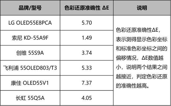 6款参测OLED电视实测色彩还原准确性结果