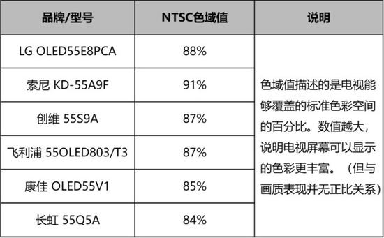 6款参测OLED电视实测NTSC色域值结果